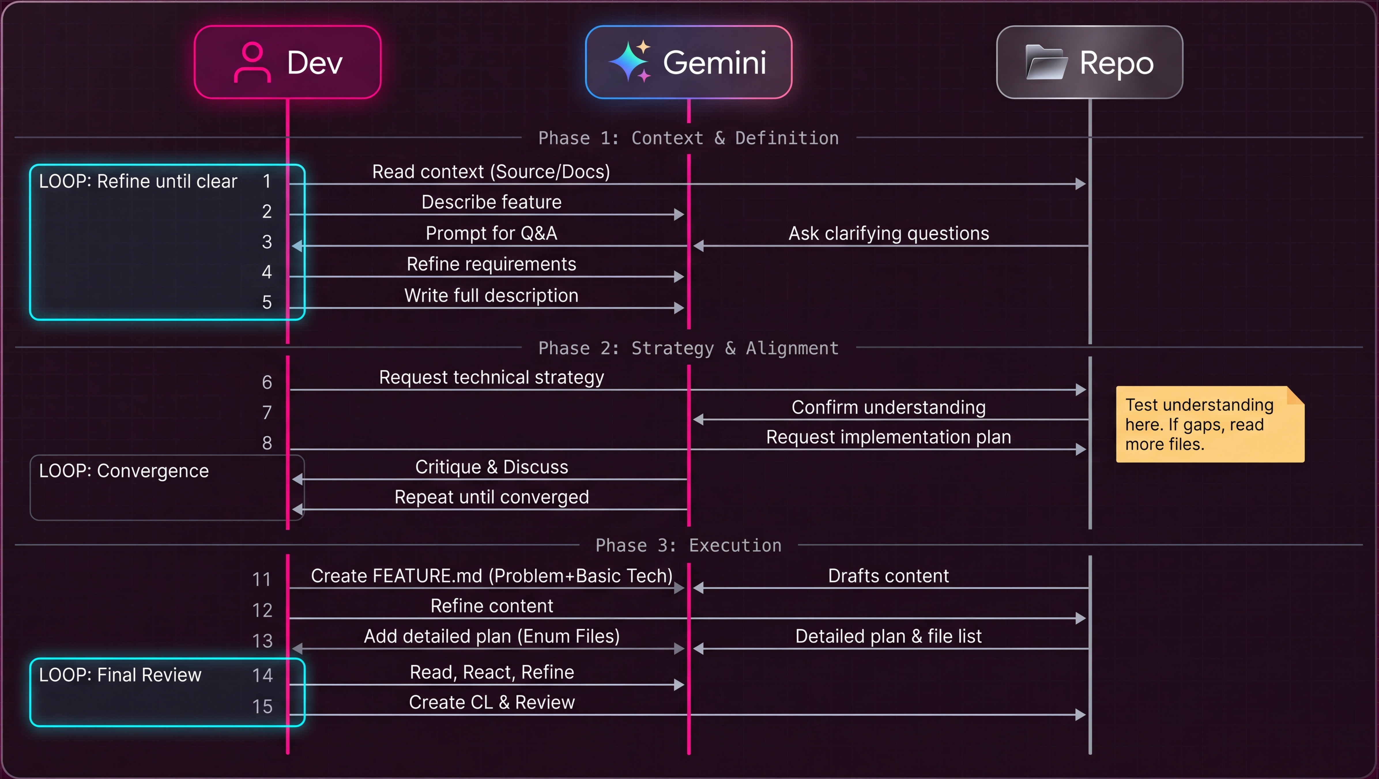 Agentic Implementation Sequence Diagram